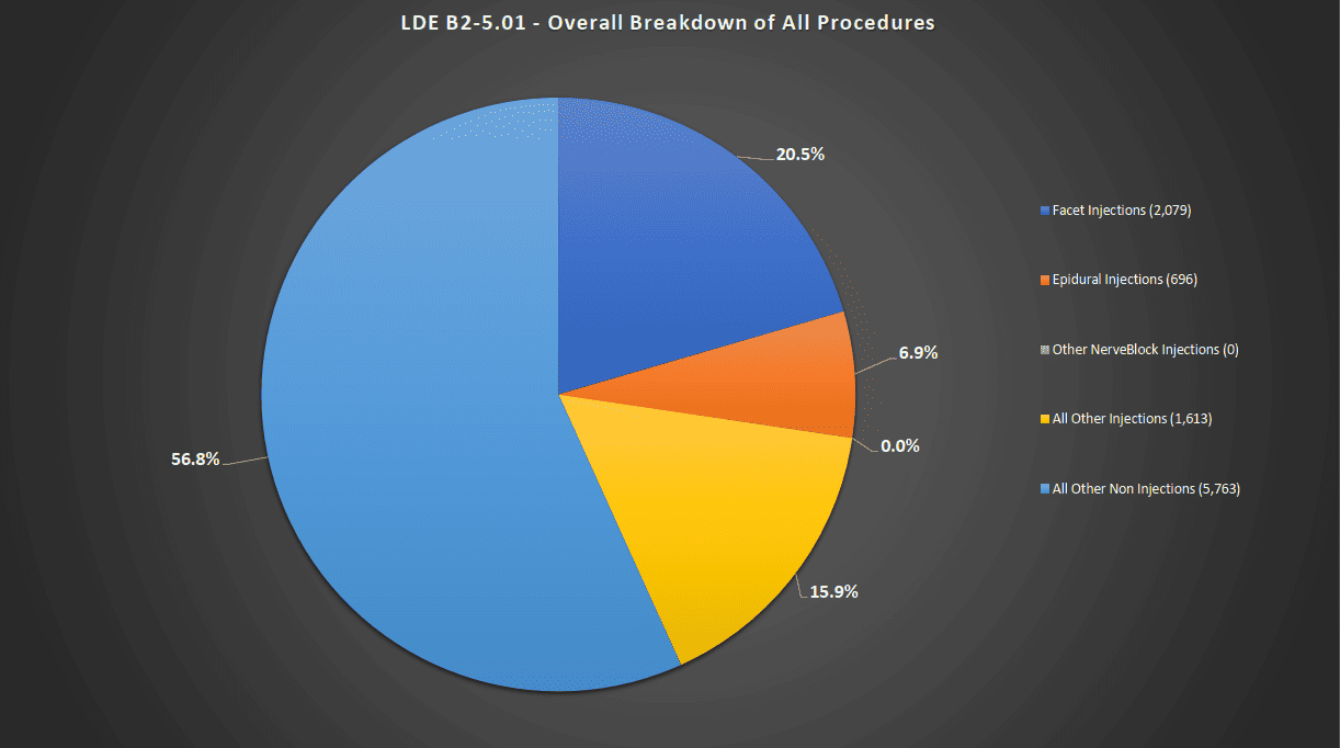 Overall Breakdown of Procedures