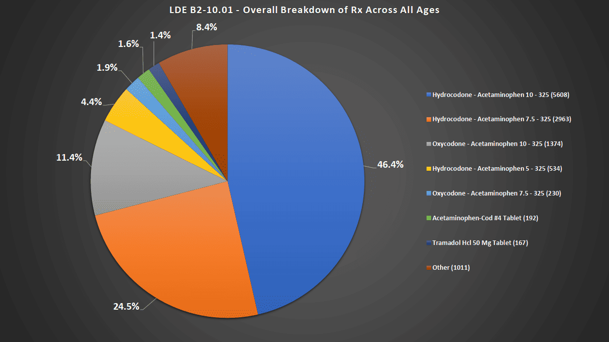 Overall Breakdown of all RX