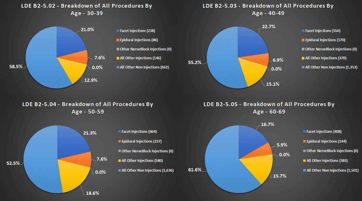 Procedures by age