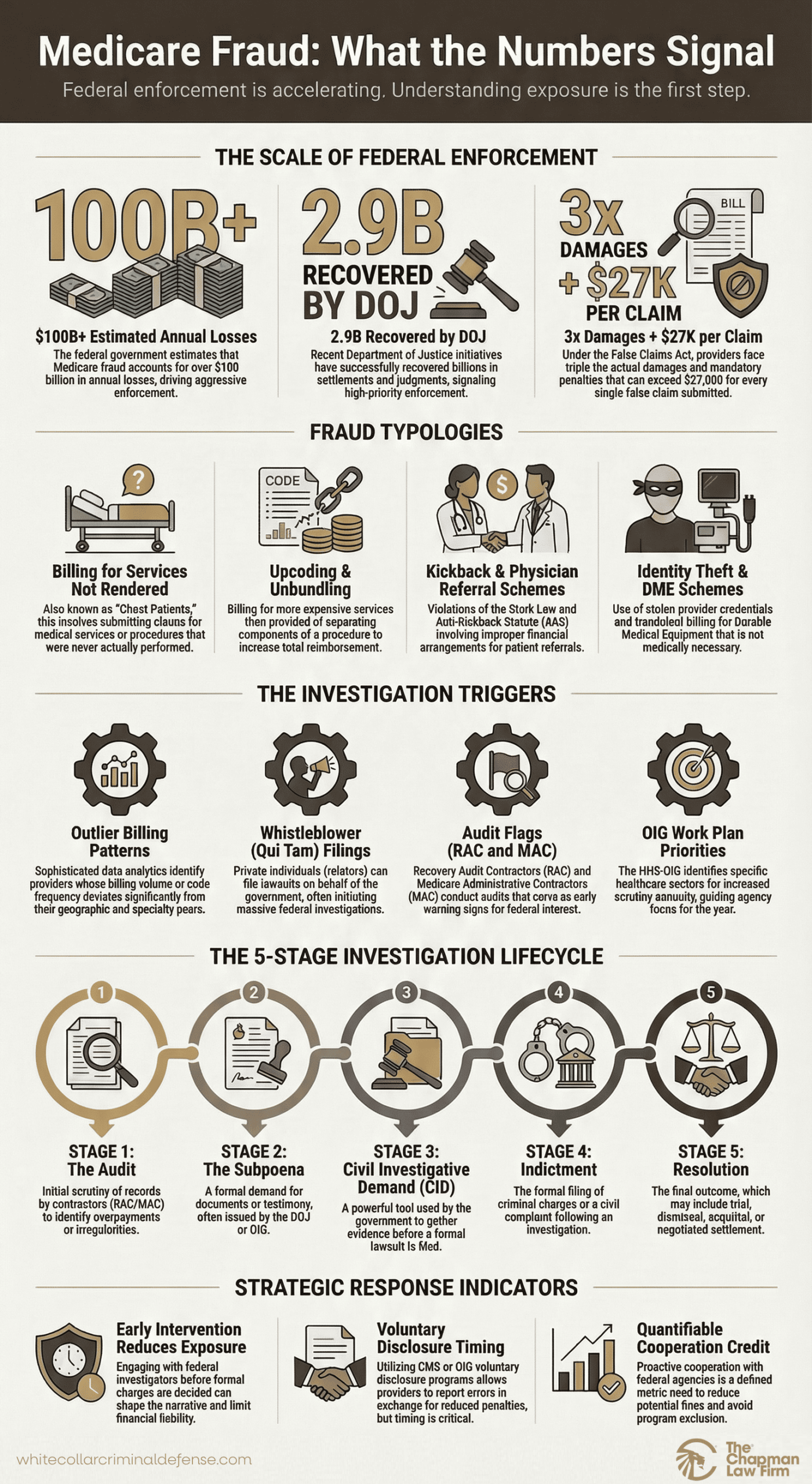 Medicare fraud investigation infographic